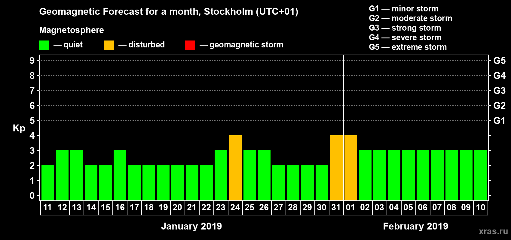 Forecast of the daily maximal value of geomagnetic index Kp for <b>1 month</b> (31 days) <b>from Jan 11, 2019 to Feb 10, 2019</b>
