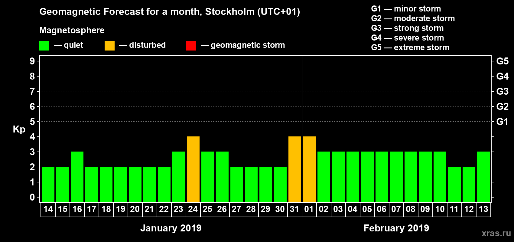 Forecast of the daily maximal value of geomagnetic index Kp for <b>1 month</b> (31 days) <b>from Jan 14, 2019 to Feb 13, 2019</b>