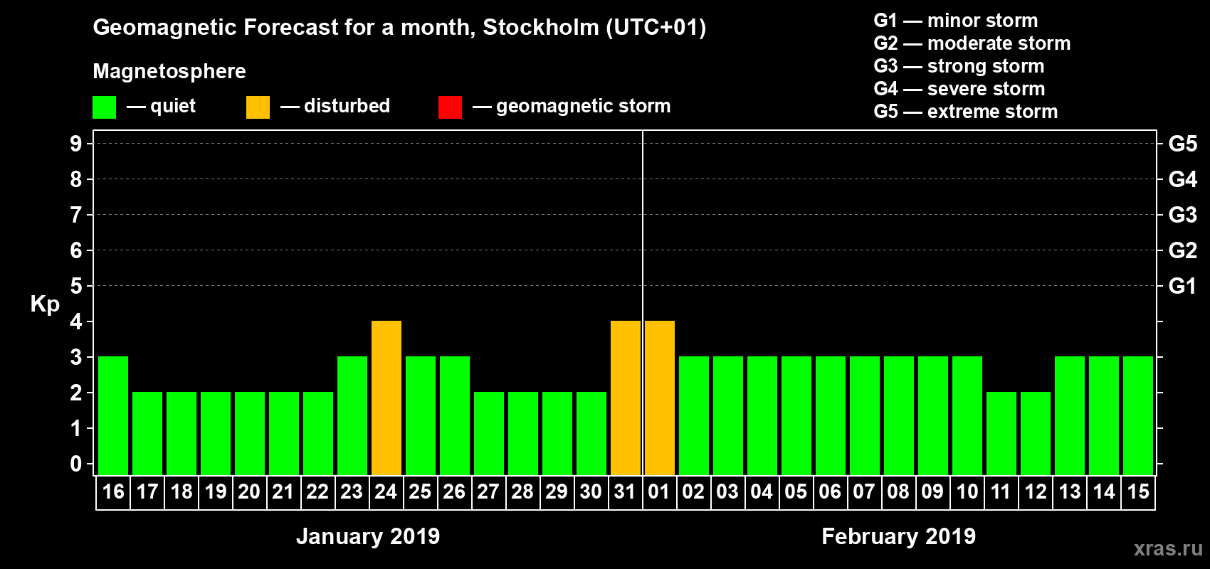 Forecast of the daily maximal value of geomagnetic index Kp for <b>1 month</b> (31 days) <b>from Jan 16, 2019 to Feb 15, 2019</b>