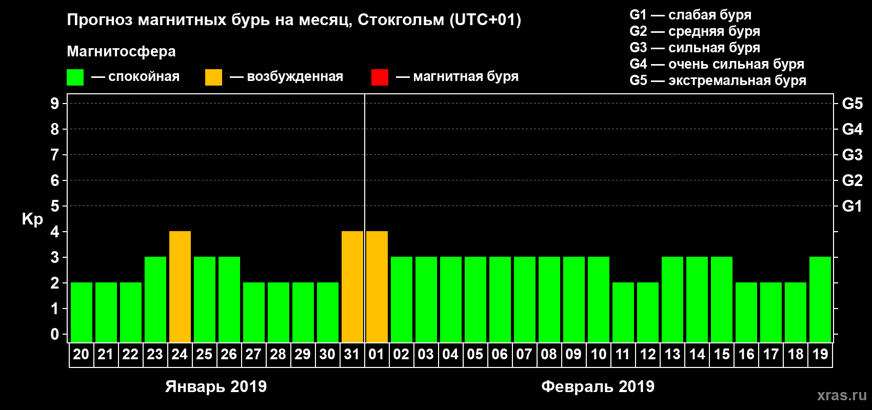 Прогноз максимального суточного геомагнитного индекса Kp на <b>1 месяц</b> (31 день) <b>с 20 января по 19 февраля 2019 г</b>