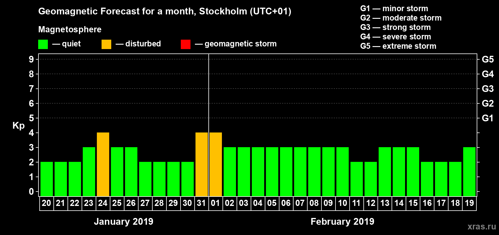 Forecast of the daily maximal value of geomagnetic index Kp for <b>1 month</b> (31 days) <b>from Jan 20, 2019 to Feb 19, 2019</b>