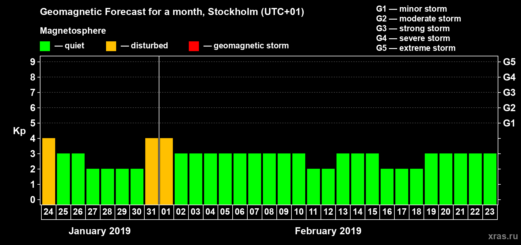 Forecast of the daily maximal value of geomagnetic index Kp for <b>1 month</b> (31 days) <b>from Jan 24, 2019 to Feb 23, 2019</b>
