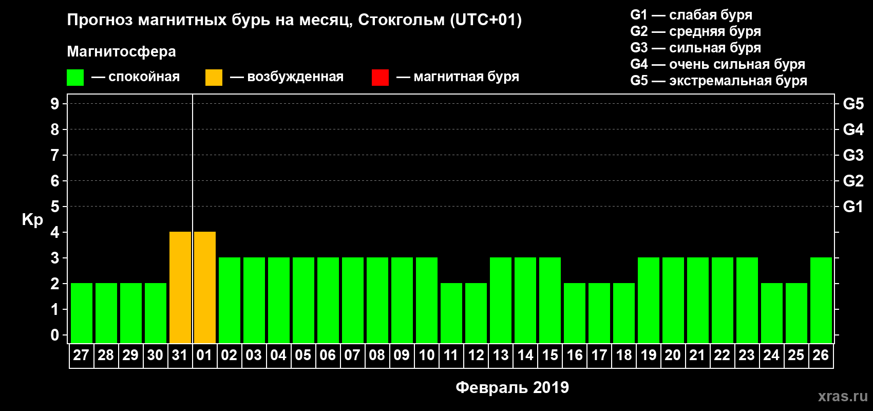 Прогноз максимального суточного геомагнитного индекса Kp на <b>1 месяц</b> (31 день) <b>с 27 января по 26 февраля 2019 г</b>