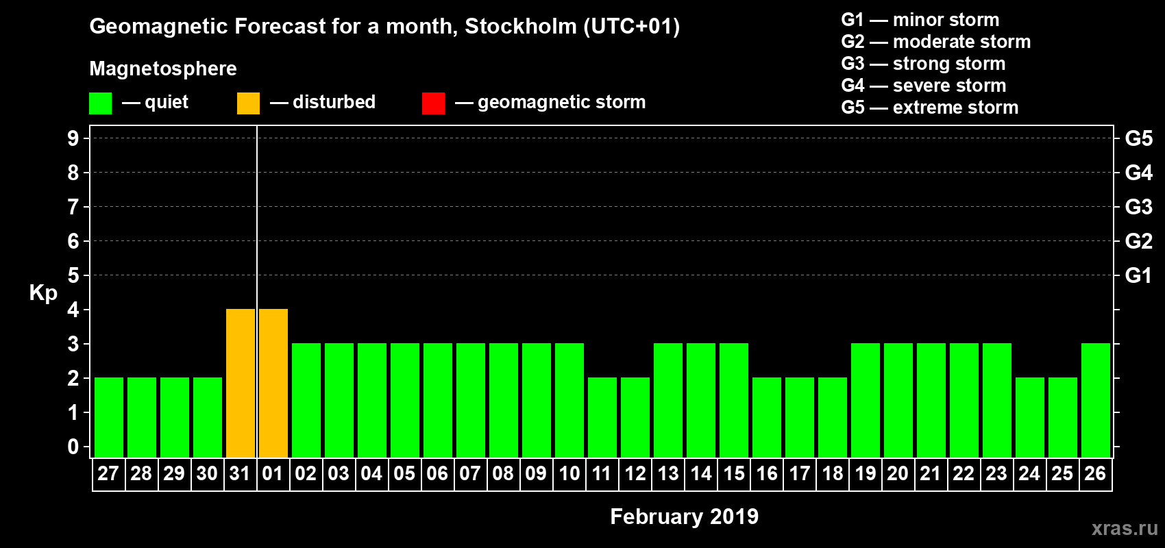 Forecast of the daily maximal value of geomagnetic index Kp for <b>1 month</b> (31 days) <b>from Jan 27, 2019 to Feb 26, 2019</b>