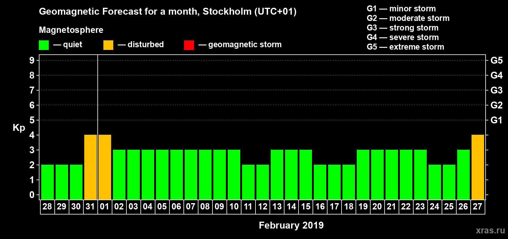 Forecast of the daily maximal value of geomagnetic index Kp for <b>1 month</b> (31 days) <b>from Jan 28, 2019 to Feb 27, 2019</b>