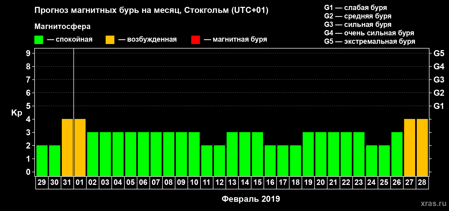 Прогноз максимального суточного геомагнитного индекса Kp на <b>1 месяц</b> (31 день) <b>с 29 января по 28 февраля 2019 г</b>
