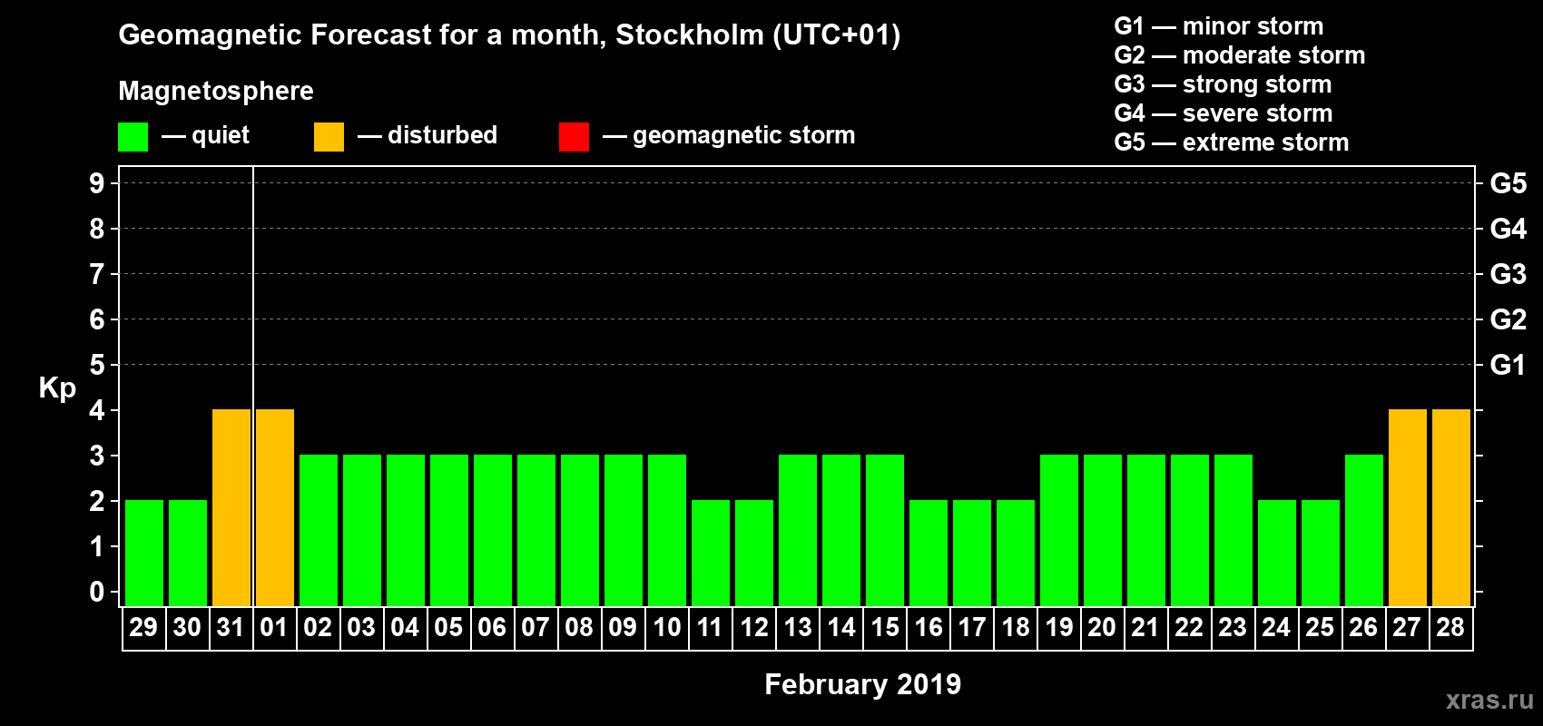 Forecast of the daily maximal value of geomagnetic index Kp for <b>1 month</b> (31 days) <b>from Jan 29, 2019 to Feb 28, 2019</b>