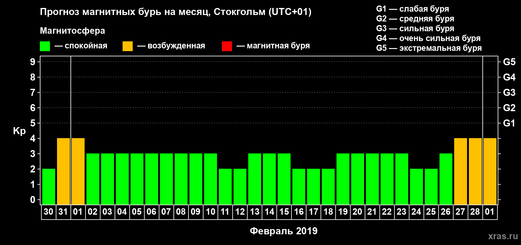 Прогноз максимального суточного геомагнитного индекса Kp на <b>1 месяц</b> (31 день) <b>с 30 января по 01 марта 2019 г</b>