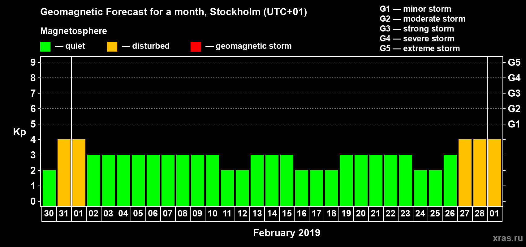 Forecast of the daily maximal value of geomagnetic index Kp for <b>1 month</b> (31 days) <b>from Jan 30, 2019 to Mar 01, 2019</b>