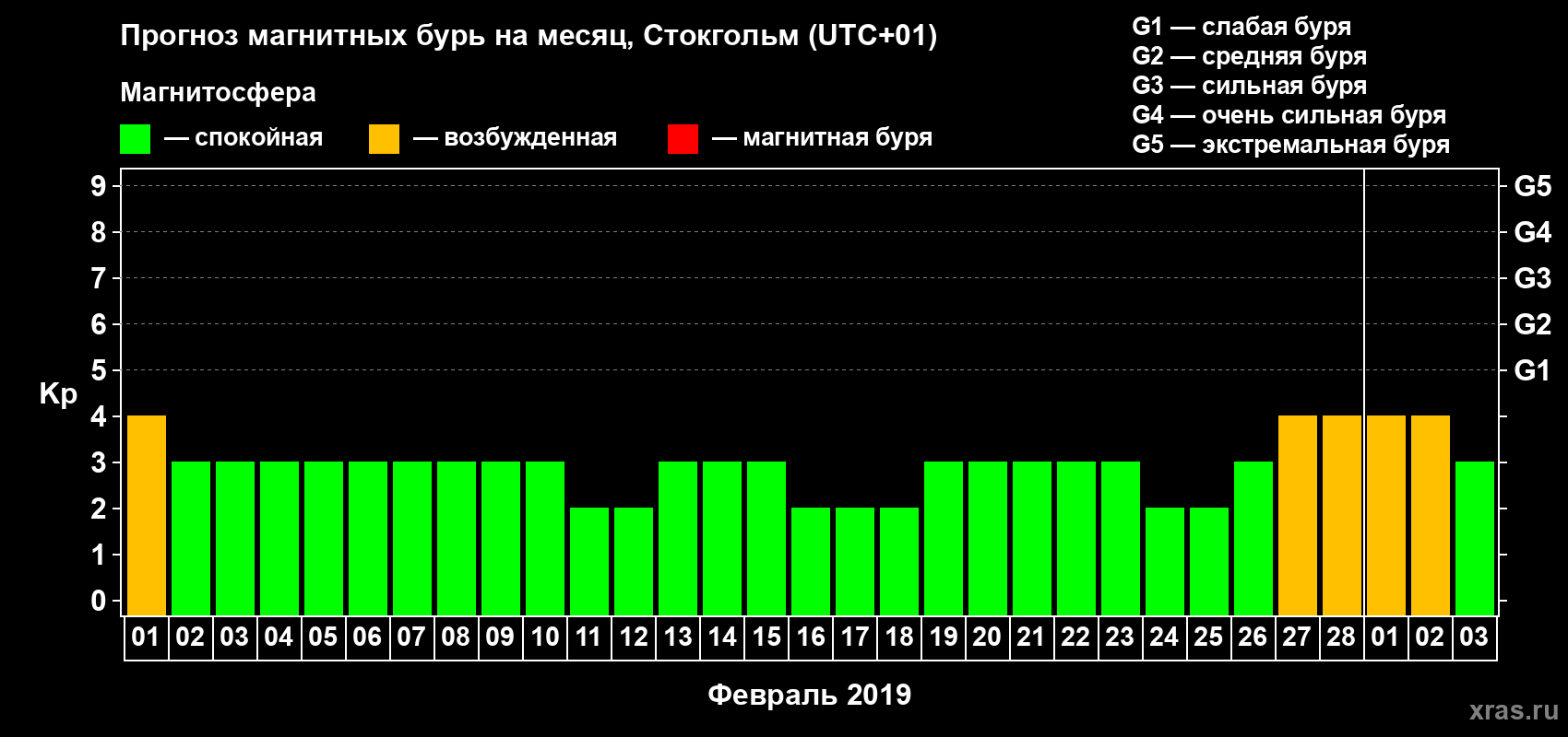 Прогноз максимального суточного геомагнитного индекса Kp на <b>1 месяц</b> (31 день) <b>с 01 февраля по 03 марта 2019 г</b>