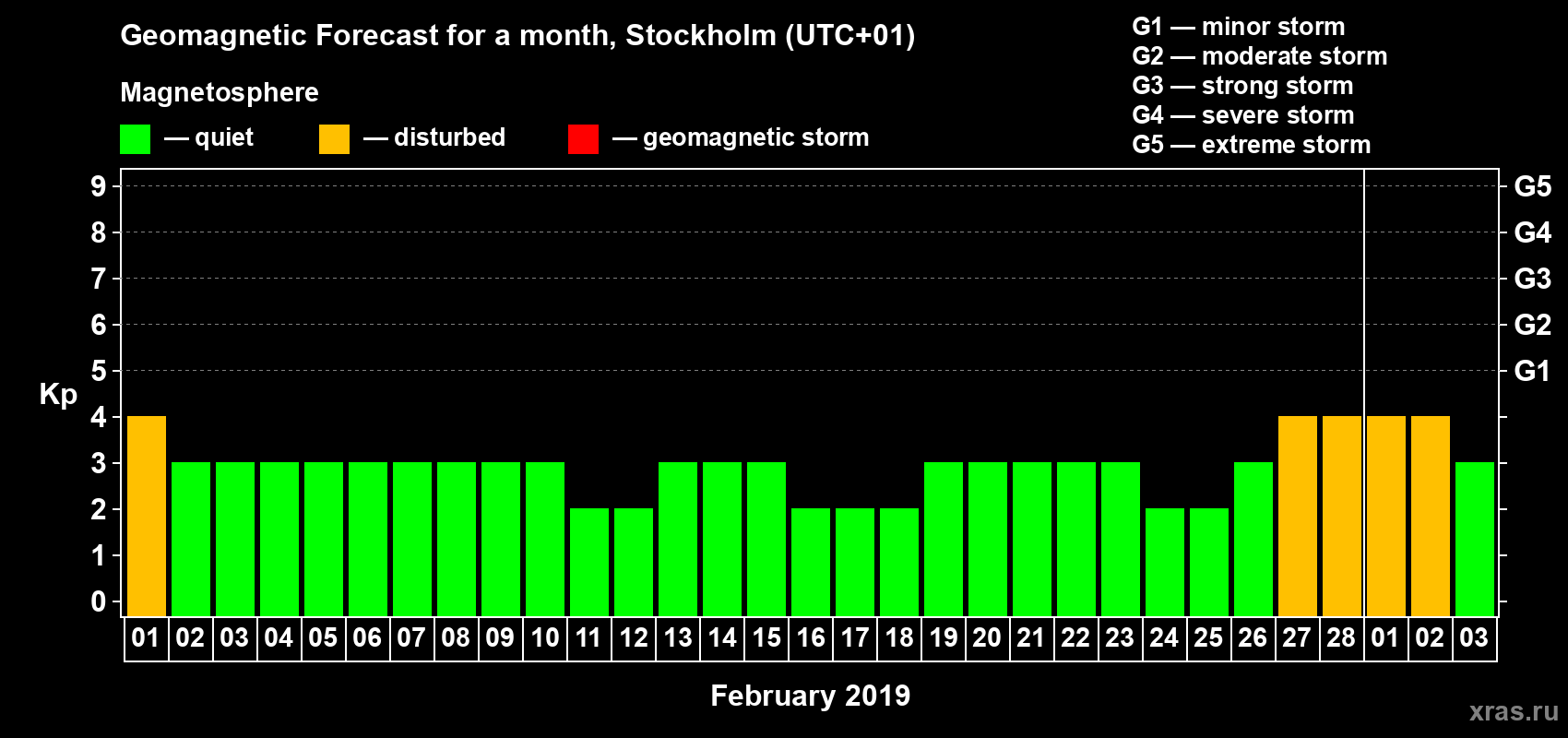 Forecast of the daily maximal value of geomagnetic index Kp for <b>1 month</b> (31 days) <b>from Feb 01, 2019 to Mar 03, 2019</b>