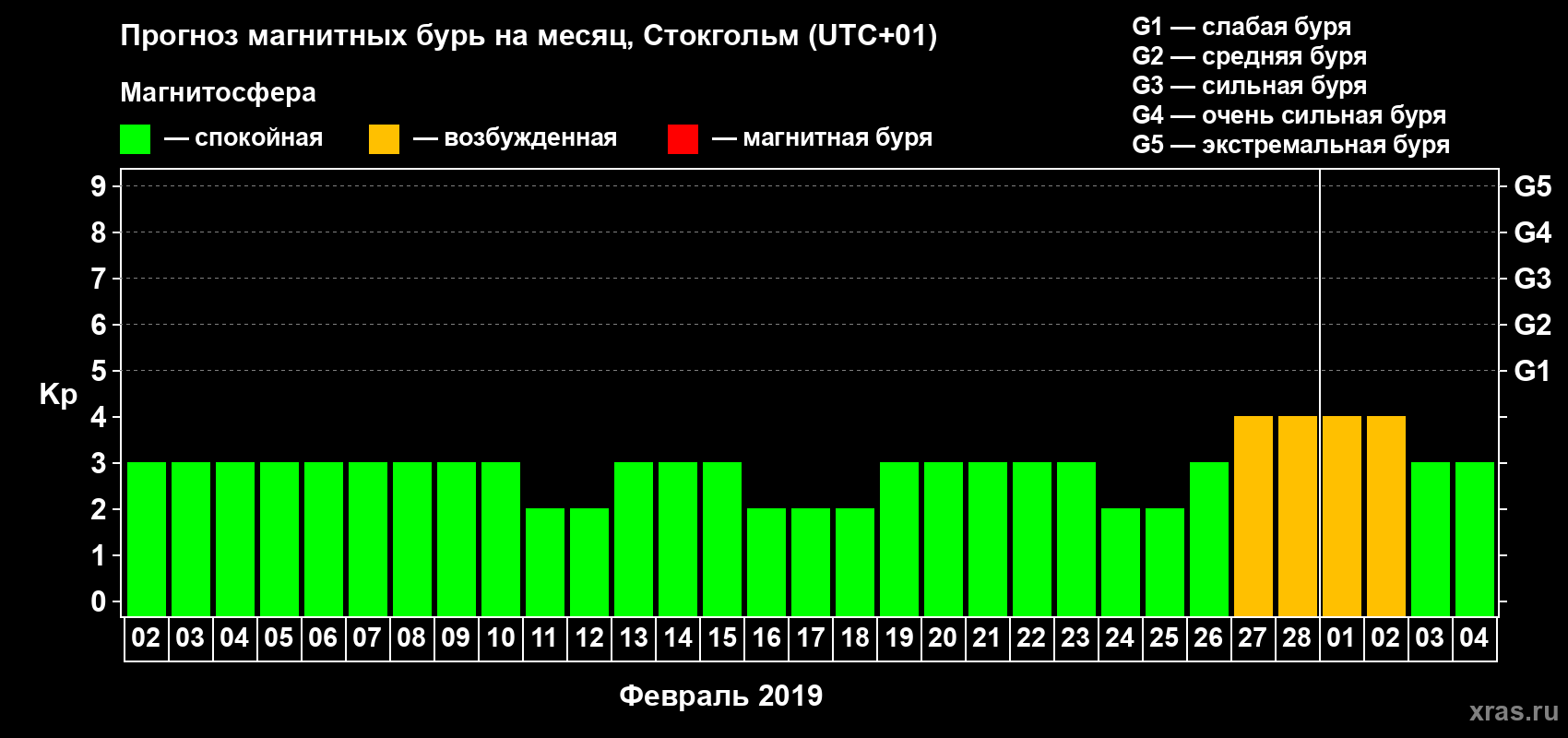 Прогноз максимального суточного геомагнитного индекса Kp на <b>1 месяц</b> (31 день) <b>с 02 февраля по 04 марта 2019 г</b>