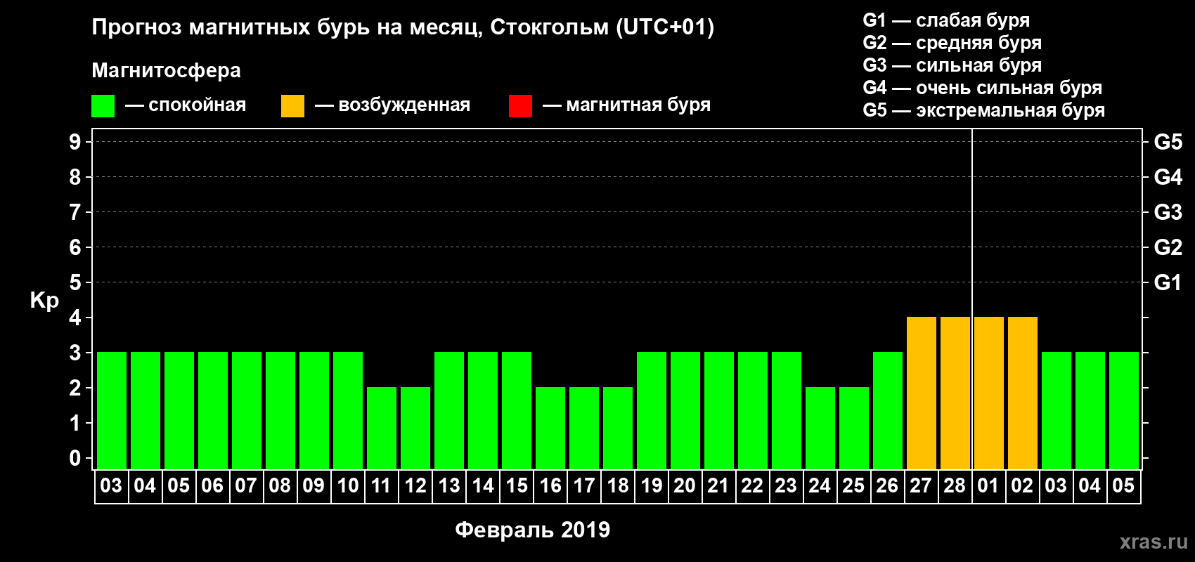 Прогноз максимального суточного геомагнитного индекса Kp на <b>1 месяц</b> (31 день) <b>с 03 февраля по 05 марта 2019 г</b>