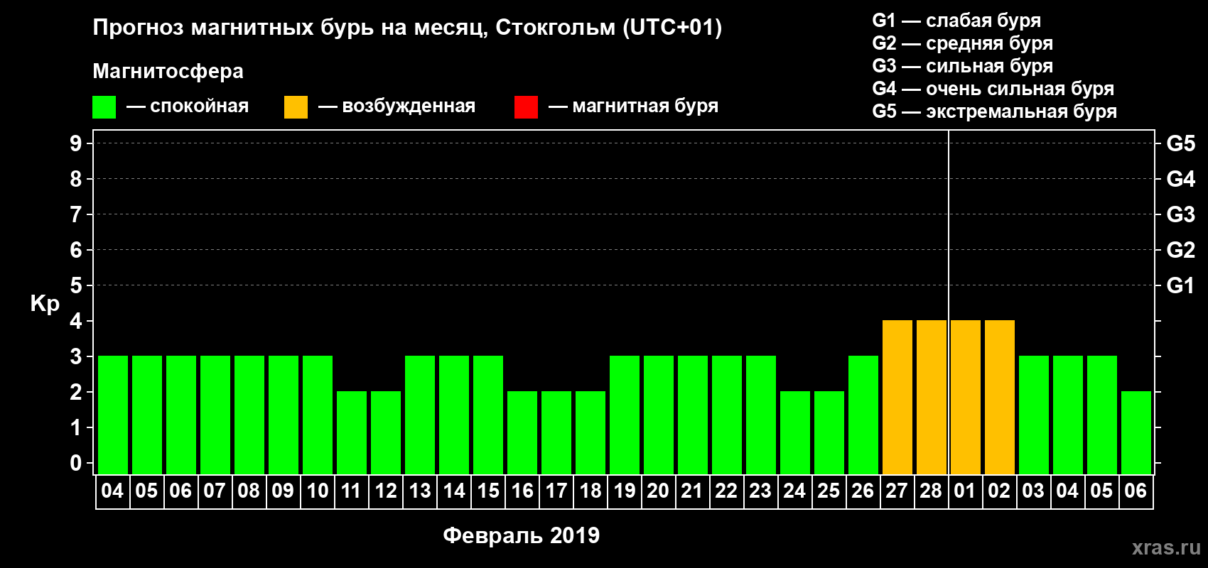 Прогноз максимального суточного геомагнитного индекса Kp на <b>1 месяц</b> (31 день) <b>с 04 февраля по 06 марта 2019 г</b>