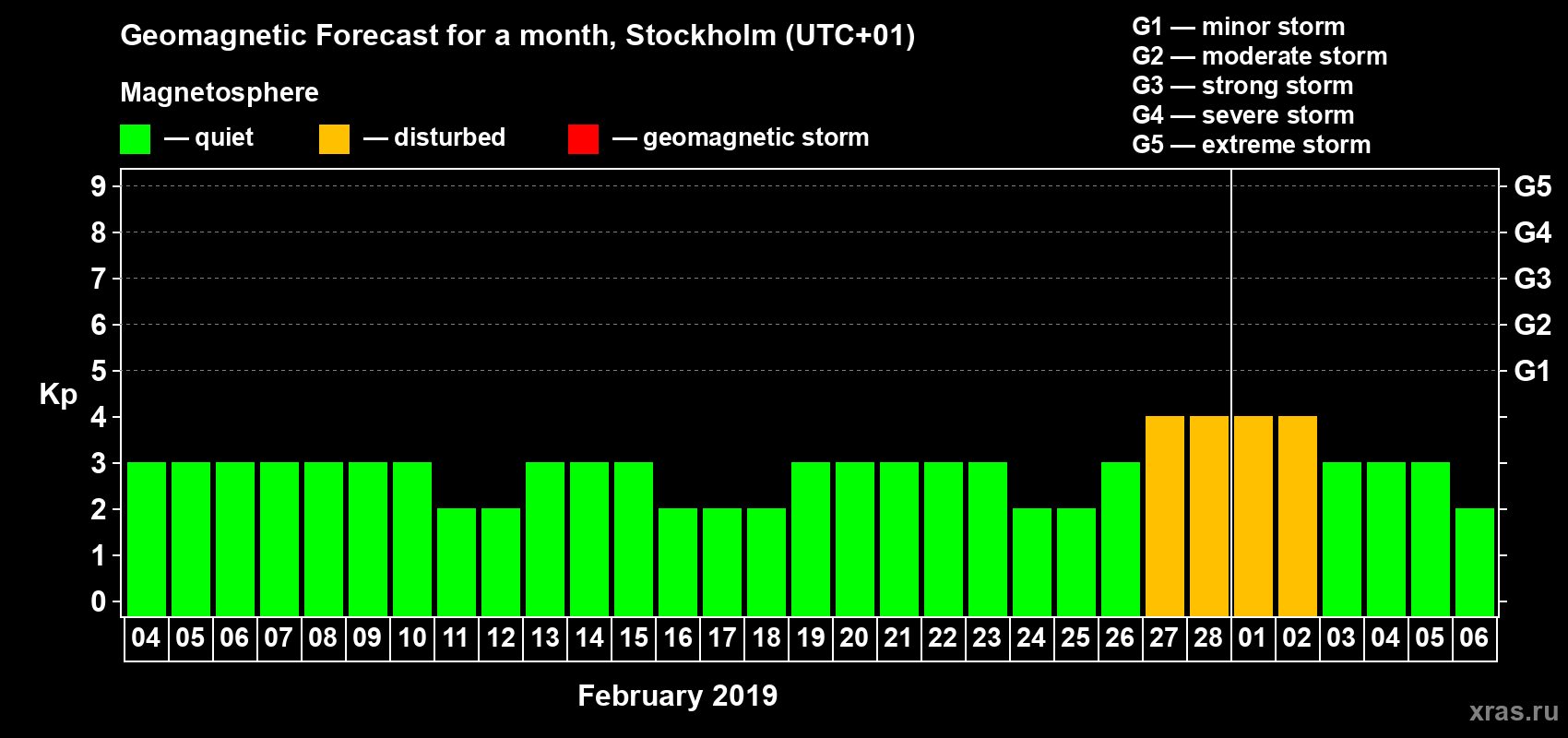 Forecast of the daily maximal value of geomagnetic index Kp for <b>1 month</b> (31 days) <b>from Feb 04, 2019 to Mar 06, 2019</b>
