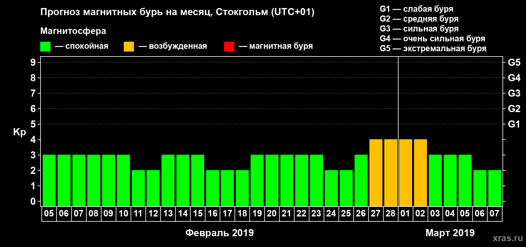 Прогноз максимального суточного геомагнитного индекса Kp на <b>1 месяц</b> (31 день) <b>с 05 февраля по 07 марта 2019 г</b>