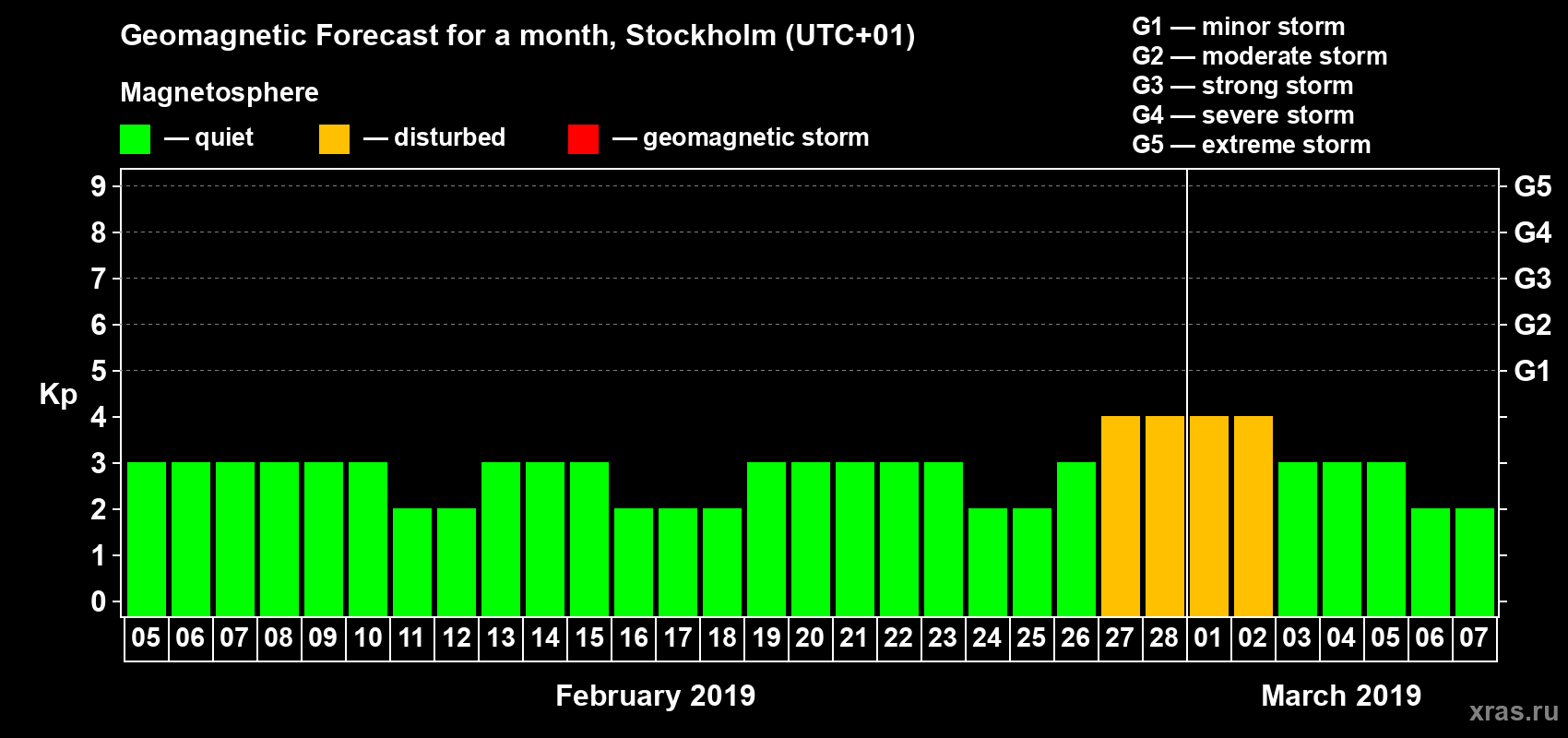 Forecast of the daily maximal value of geomagnetic index Kp for <b>1 month</b> (31 days) <b>from Feb 05, 2019 to Mar 07, 2019</b>