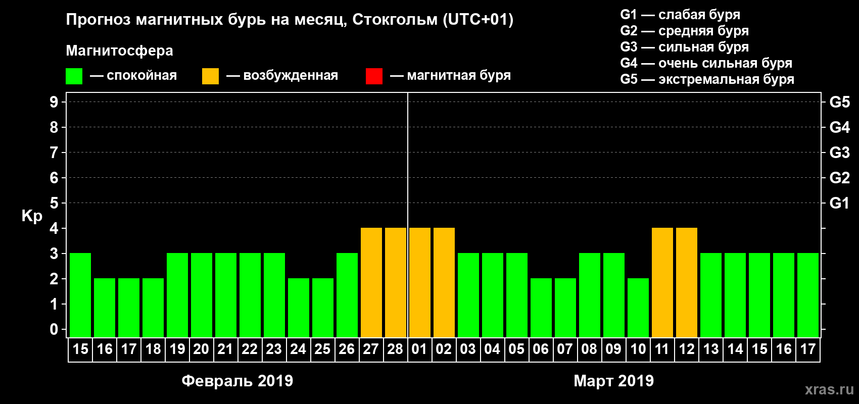 Прогноз максимального суточного геомагнитного индекса Kp на <b>1 месяц</b> (31 день) <b>с 15 февраля по 17 марта 2019 г</b>