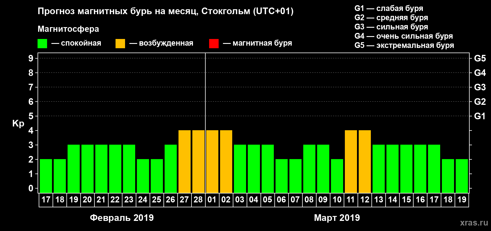 Прогноз максимального суточного геомагнитного индекса Kp на <b>1 месяц</b> (31 день) <b>с 17 февраля по 19 марта 2019 г</b>
