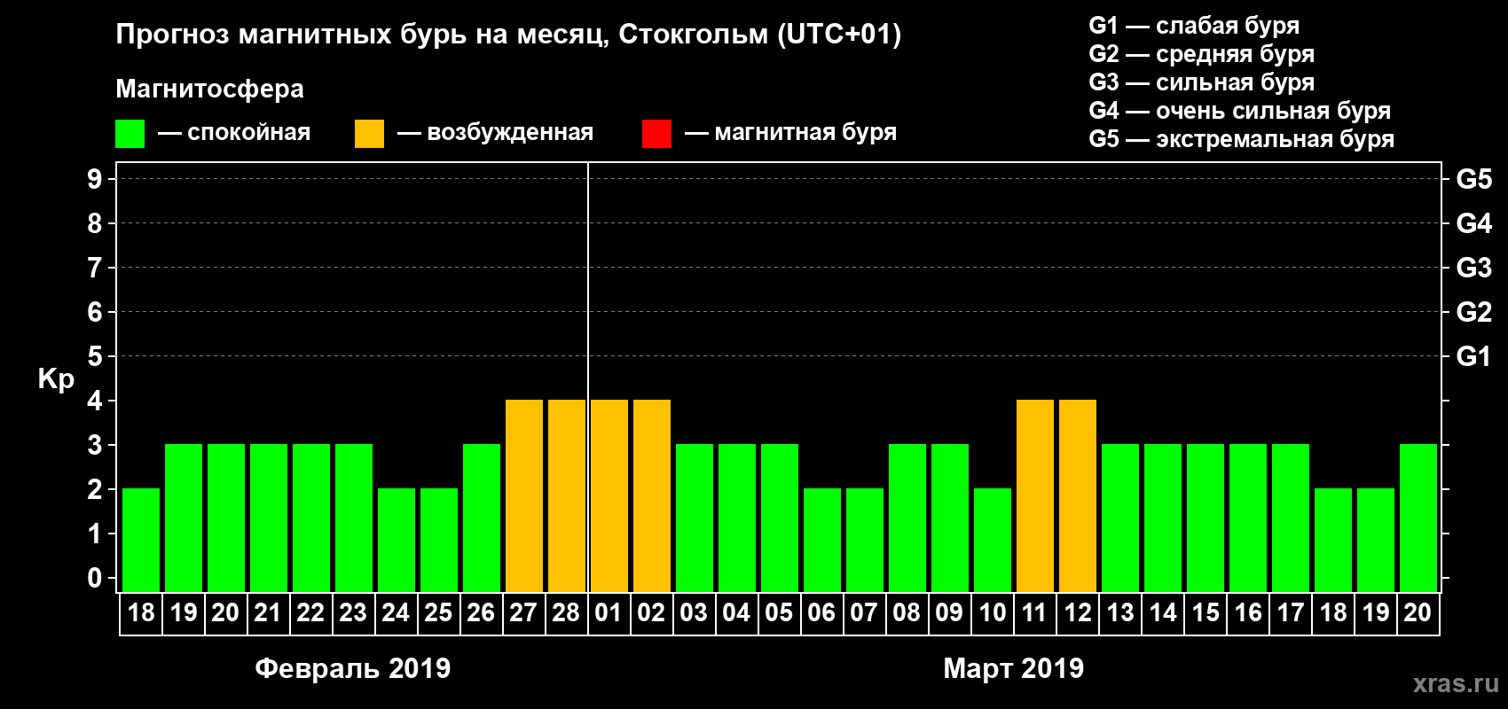 Прогноз максимального суточного геомагнитного индекса Kp на <b>1 месяц</b> (31 день) <b>с 18 февраля по 20 марта 2019 г</b>