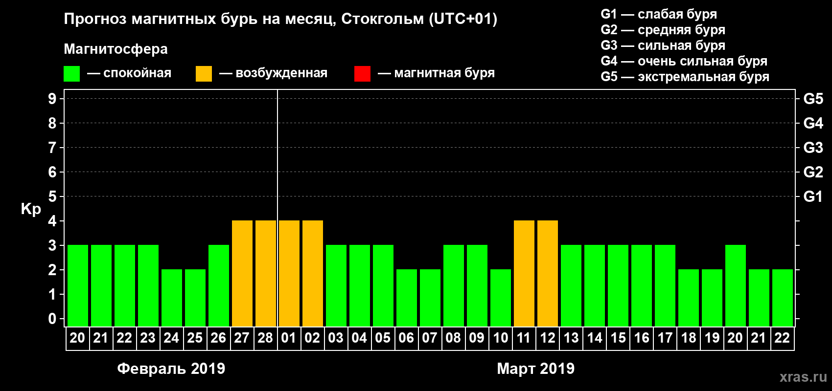 Прогноз максимального суточного геомагнитного индекса Kp на <b>1 месяц</b> (31 день) <b>с 20 февраля по 22 марта 2019 г</b>