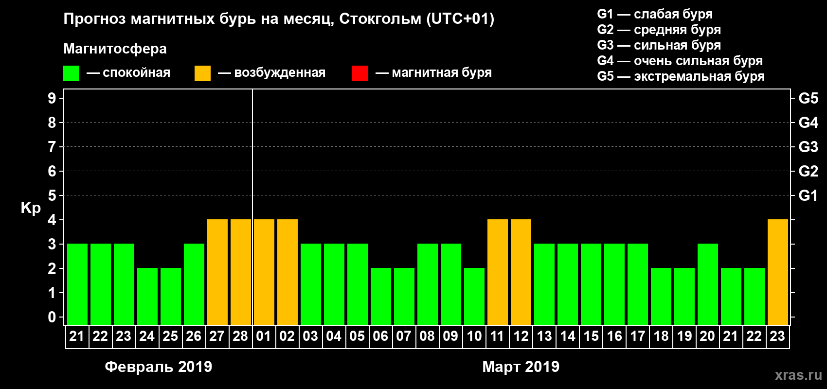 Прогноз максимального суточного геомагнитного индекса Kp на <b>1 месяц</b> (31 день) <b>с 21 февраля по 23 марта 2019 г</b>
