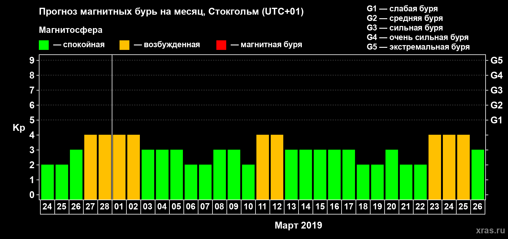 Прогноз максимального суточного геомагнитного индекса Kp на <b>1 месяц</b> (31 день) <b>с 24 февраля по 26 марта 2019 г</b>