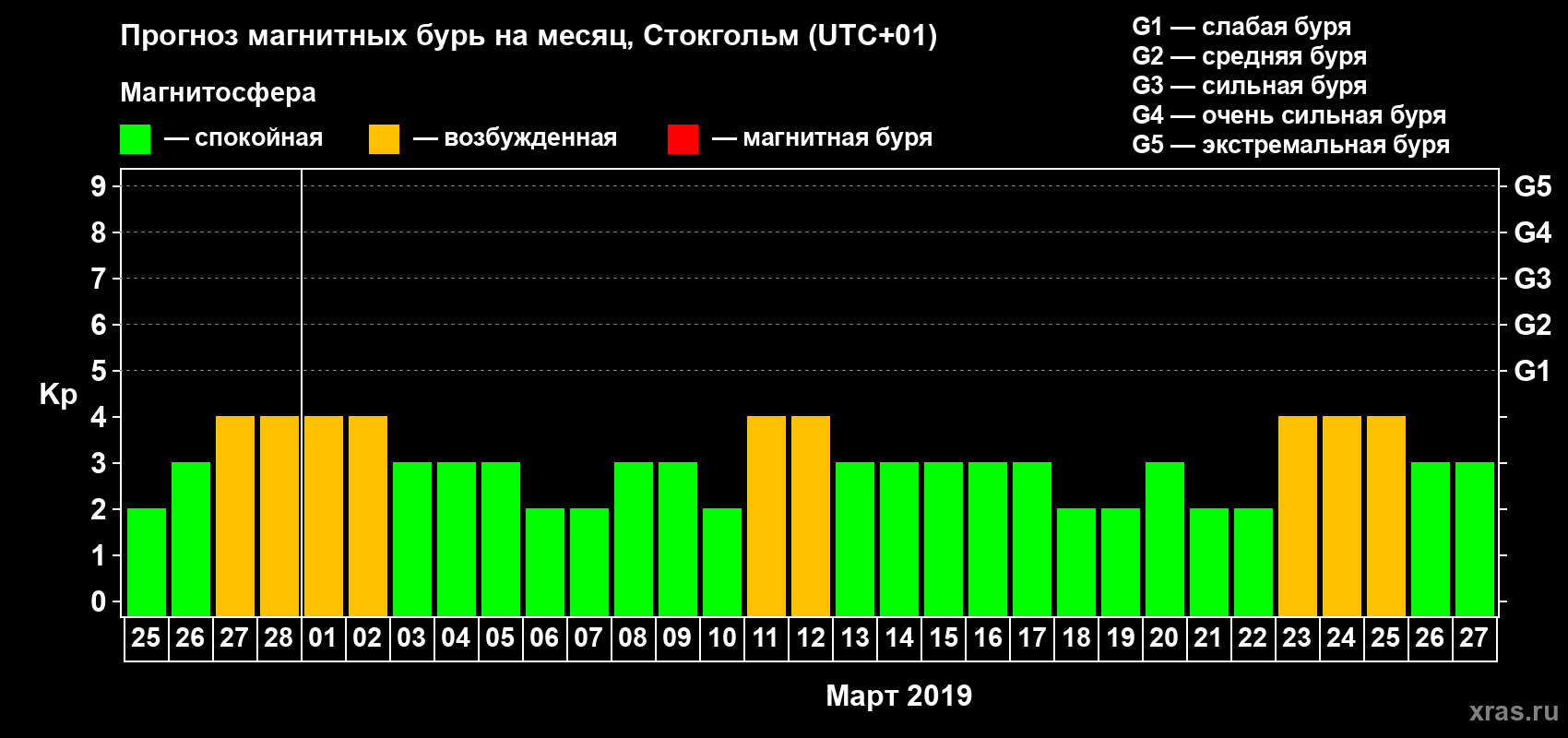 Прогноз максимального суточного геомагнитного индекса Kp на <b>1 месяц</b> (31 день) <b>с 25 февраля по 27 марта 2019 г</b>