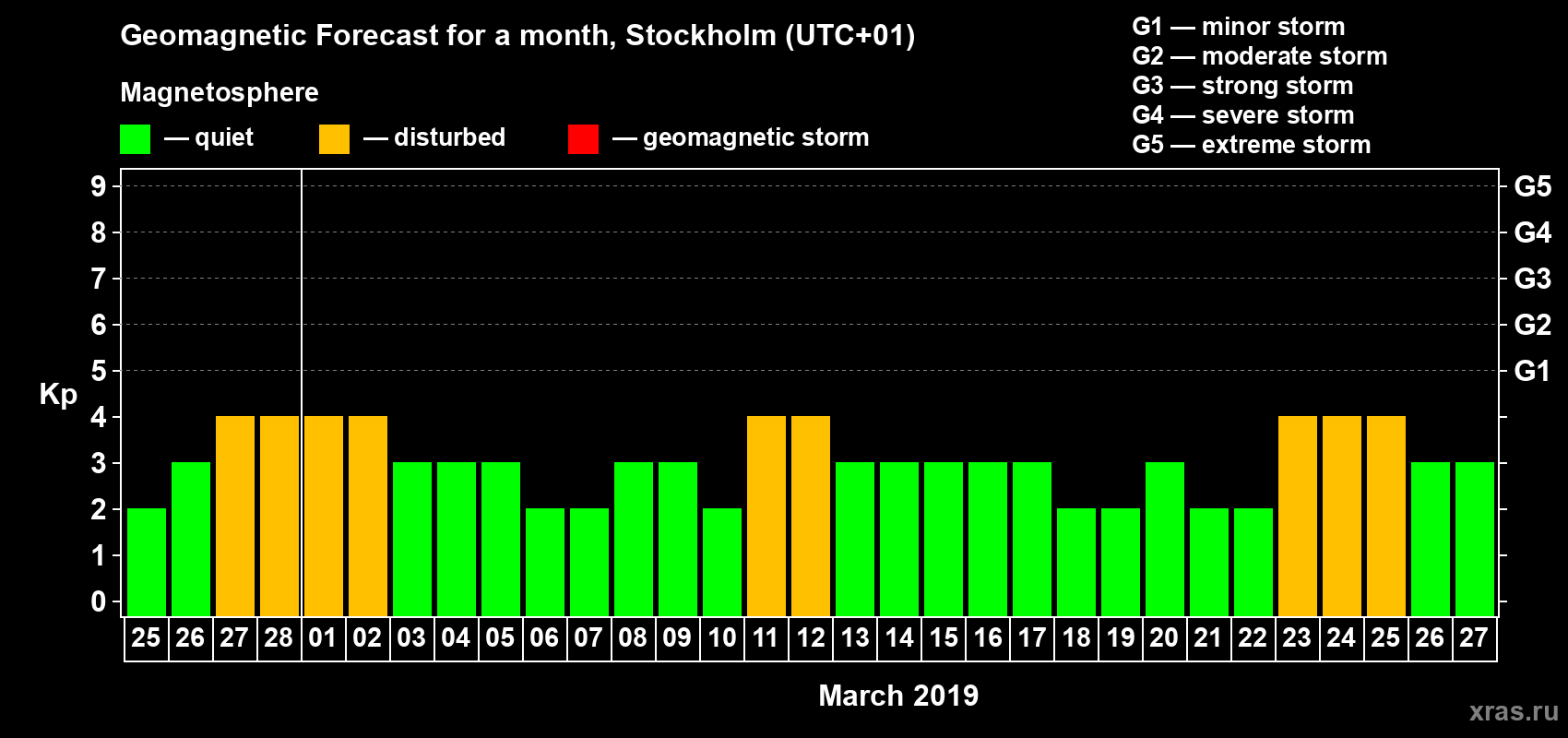 Forecast of the daily maximal value of geomagnetic index Kp for <b>1 month</b> (31 days) <b>from Feb 25, 2019 to Mar 27, 2019</b>