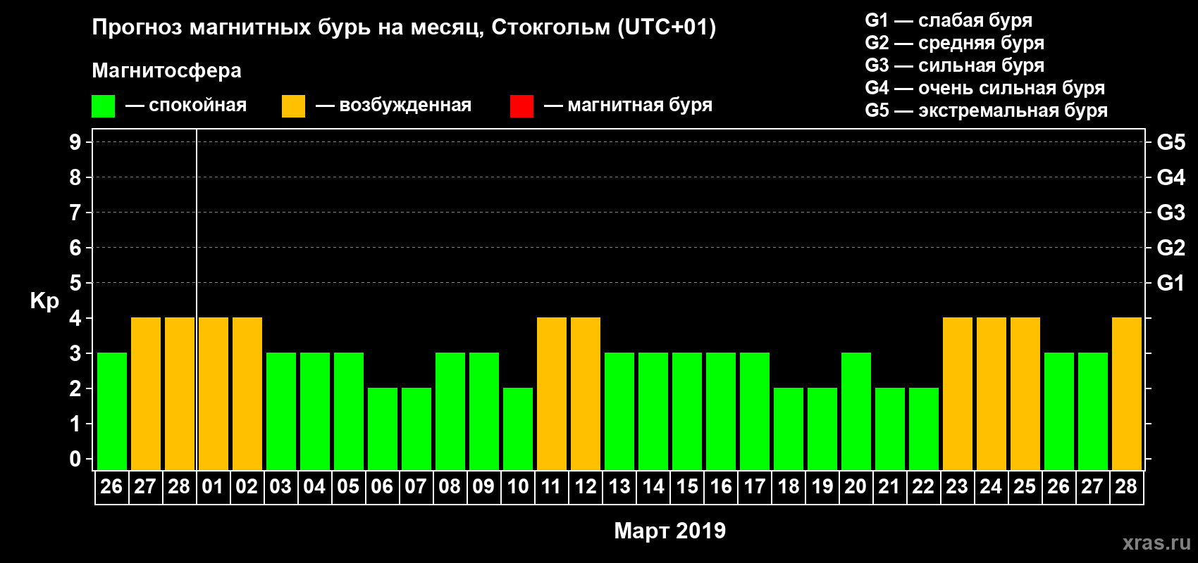 Прогноз максимального суточного геомагнитного индекса Kp на <b>1 месяц</b> (31 день) <b>с 26 февраля по 28 марта 2019 г</b>