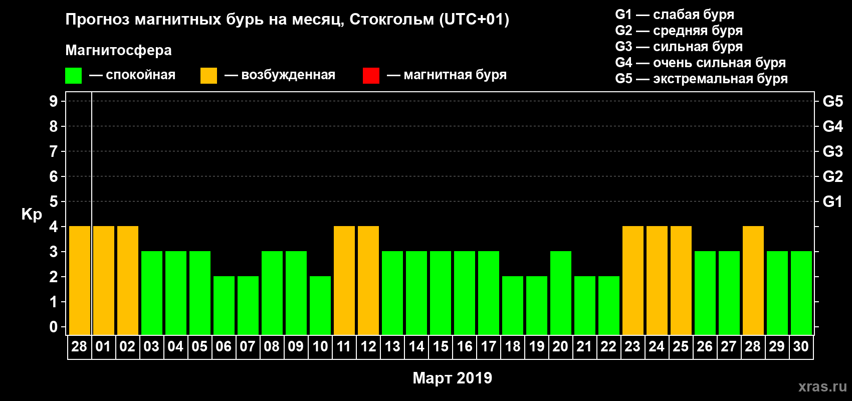 Прогноз максимального суточного геомагнитного индекса Kp на <b>1 месяц</b> (31 день) <b>с 28 февраля по 30 марта 2019 г</b>