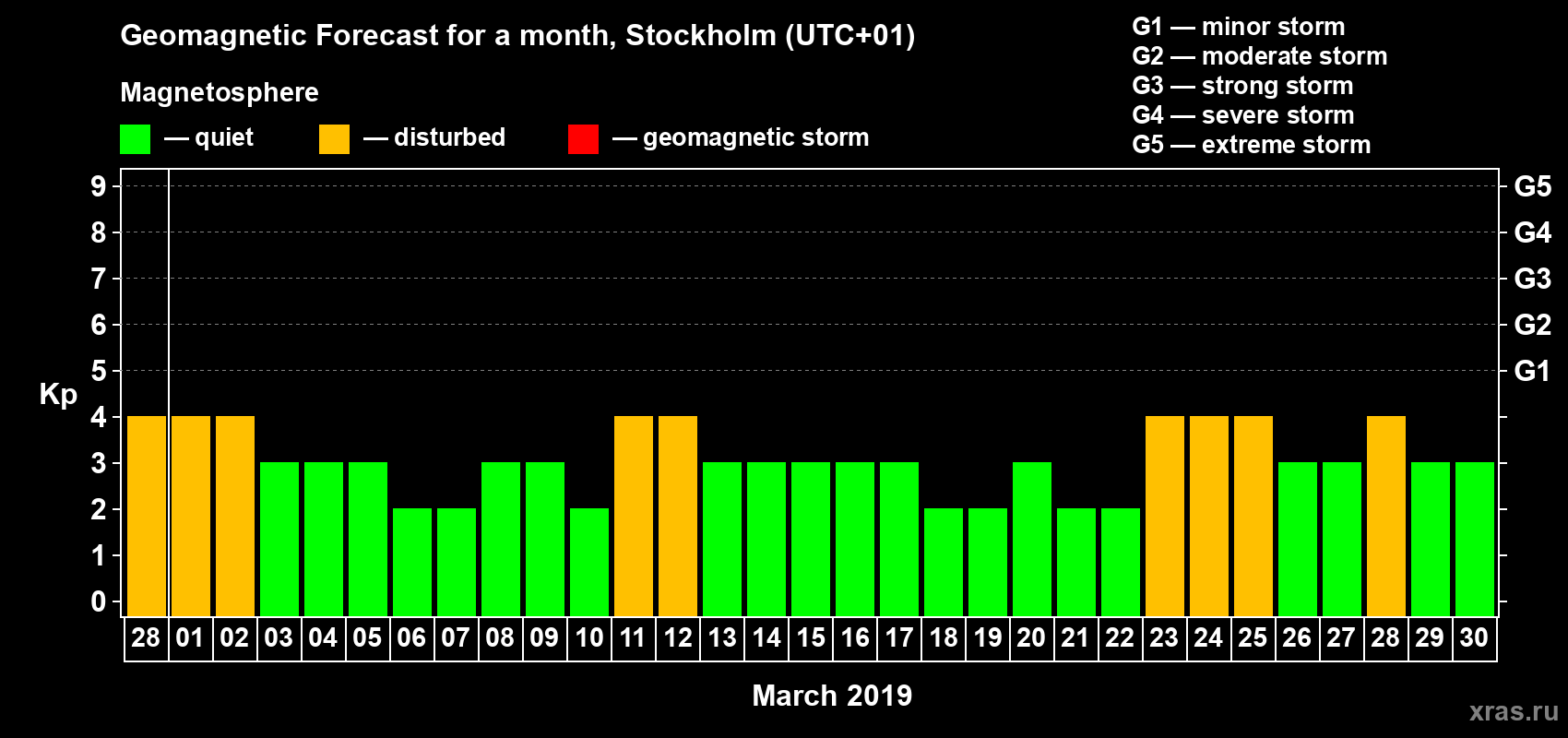 Forecast of the daily maximal value of geomagnetic index Kp for <b>1 month</b> (31 days) <b>from Feb 28, 2019 to Mar 30, 2019</b>