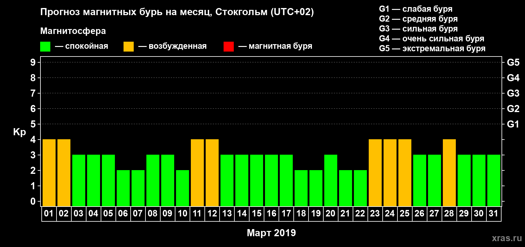 Прогноз максимального суточного геомагнитного индекса Kp на <b>1 месяц</b> (31 день) <b>с 01 марта по 31 марта 2019 г</b>