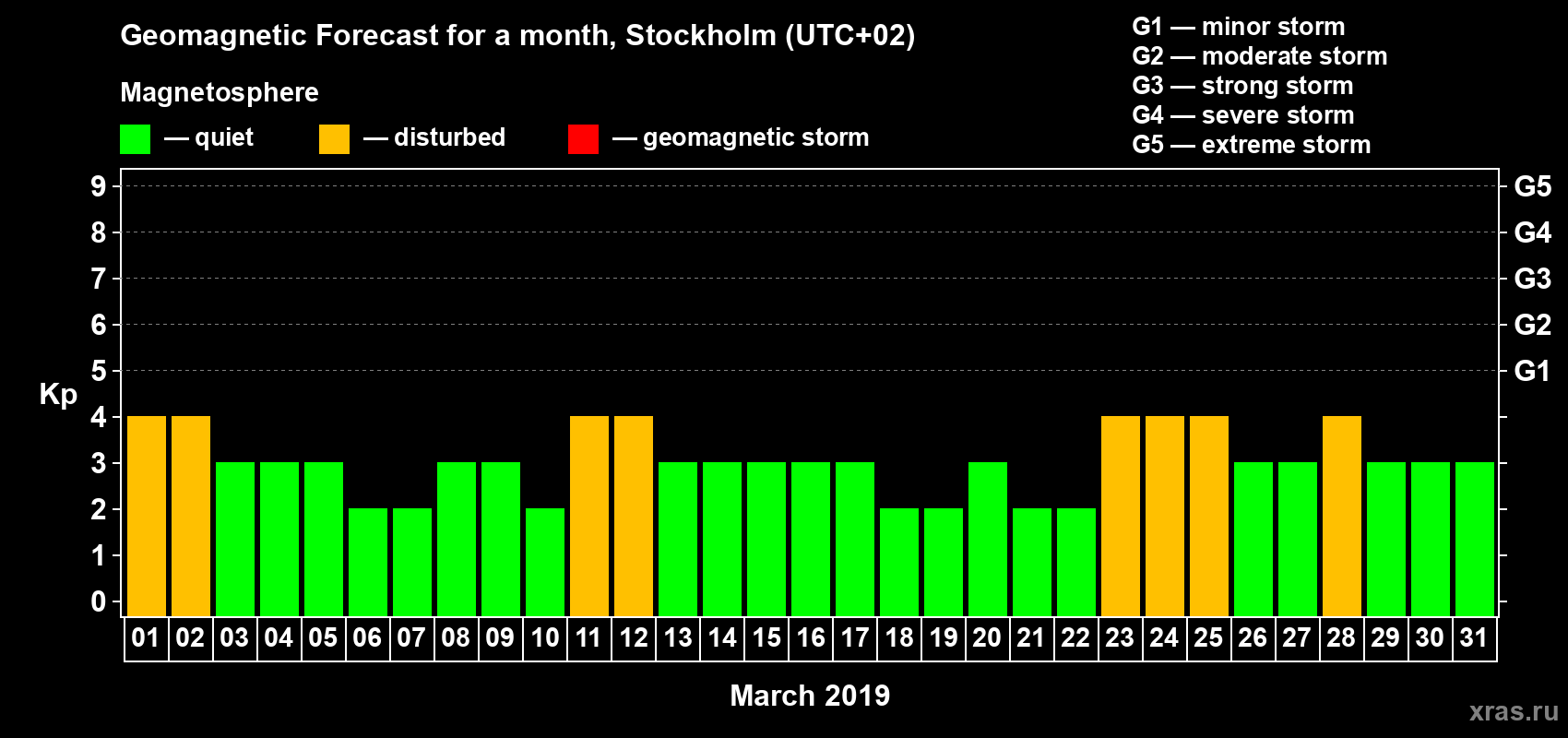 Forecast of the daily maximal value of geomagnetic index Kp for <b>1 month</b> (31 days) <b>from Mar 01, 2019 to Mar 31, 2019</b>