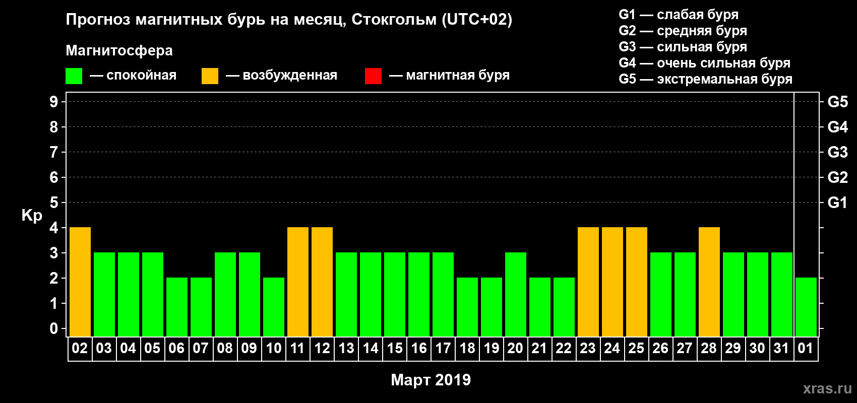 Прогноз максимального суточного геомагнитного индекса Kp на <b>1 месяц</b> (31 день) <b>с 02 марта по 01 апреля 2019 г</b>