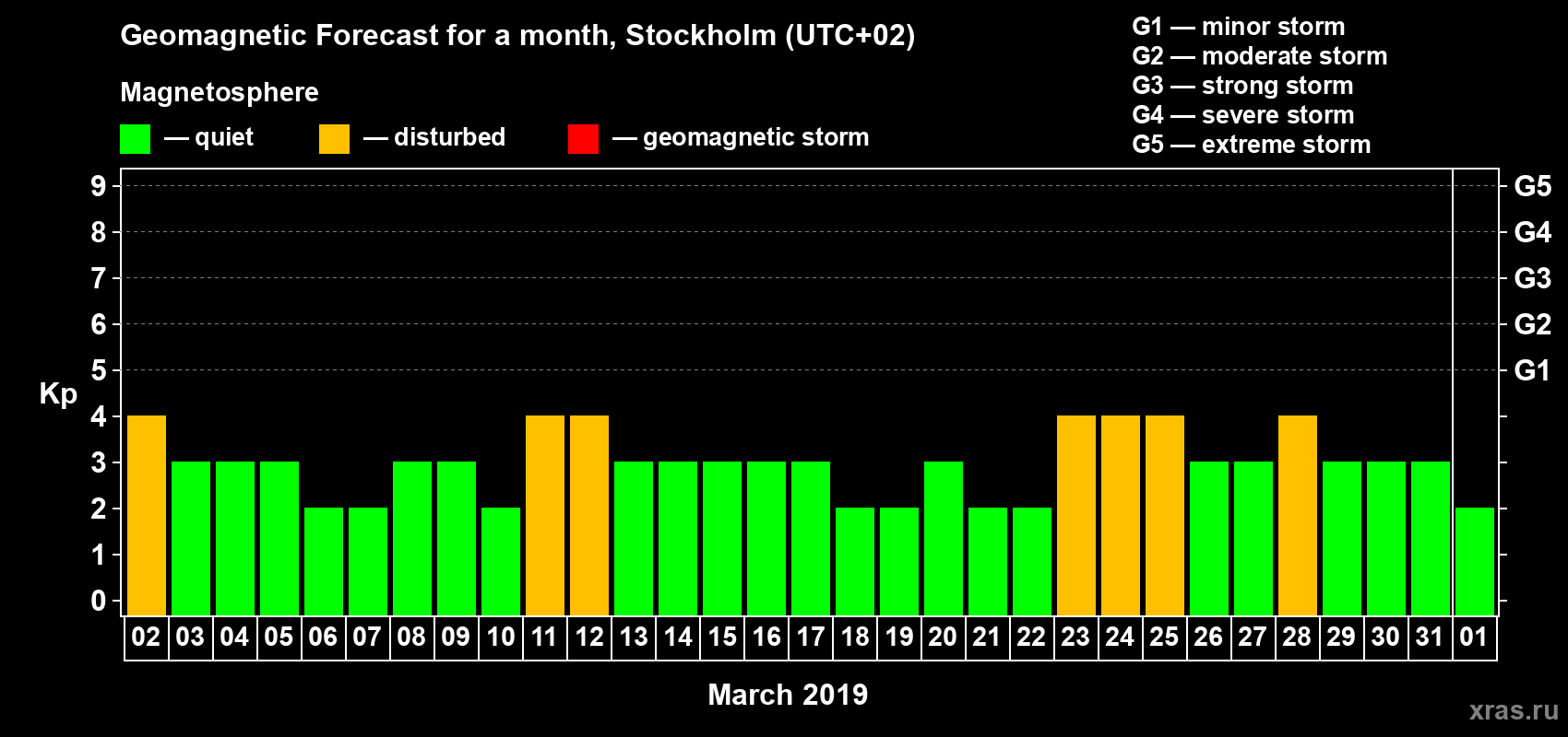 Forecast of the daily maximal value of geomagnetic index Kp for <b>1 month</b> (31 days) <b>from Mar 02, 2019 to Apr 01, 2019</b>