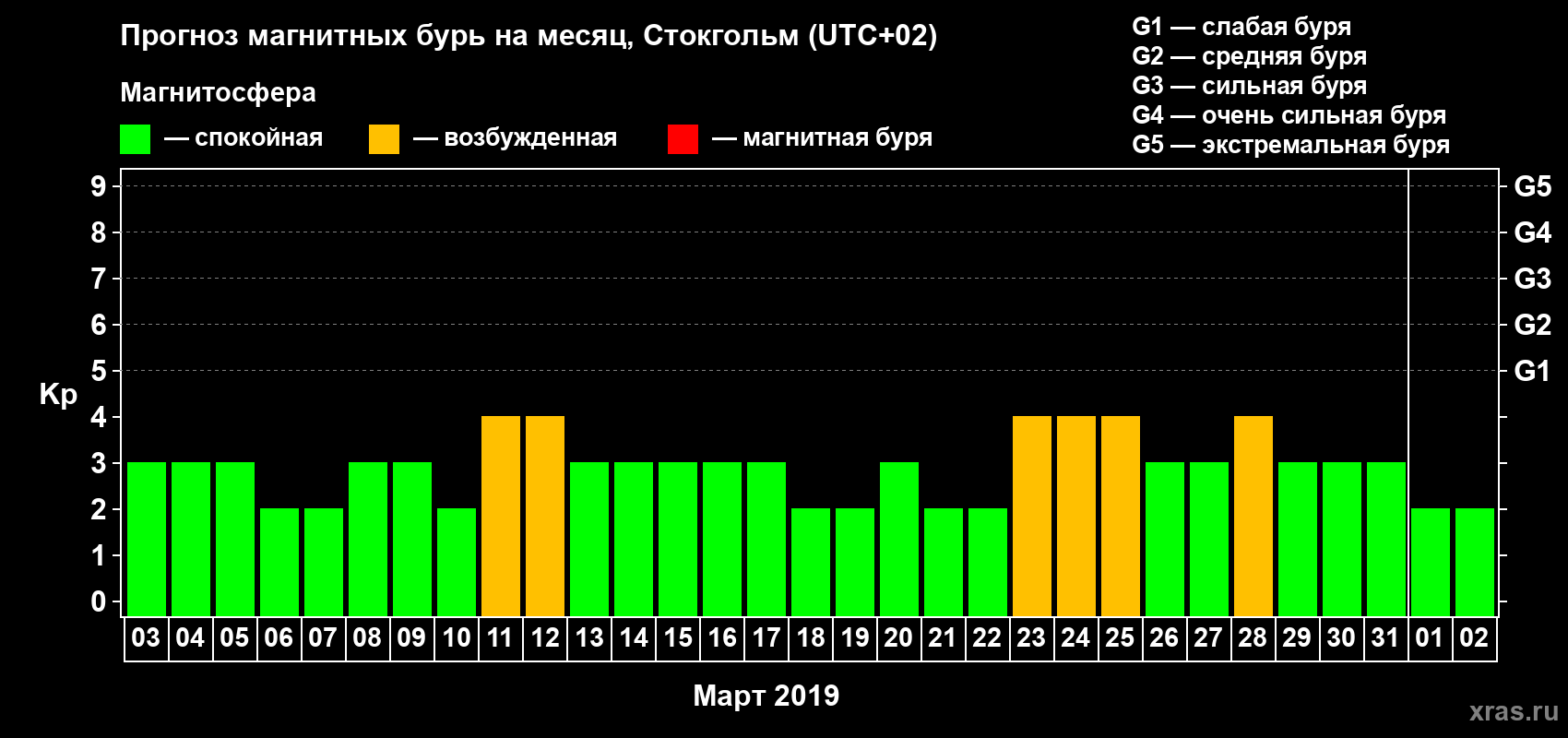 Прогноз максимального суточного геомагнитного индекса Kp на <b>1 месяц</b> (31 день) <b>с 03 марта по 02 апреля 2019 г</b>