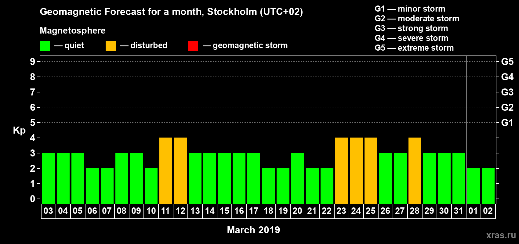 Forecast of the daily maximal value of geomagnetic index Kp for <b>1 month</b> (31 days) <b>from Mar 03, 2019 to Apr 02, 2019</b>