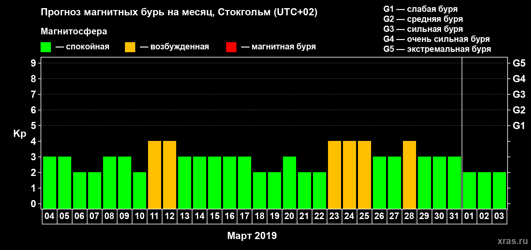 Прогноз максимального суточного геомагнитного индекса Kp на <b>1 месяц</b> (31 день) <b>с 04 марта по 03 апреля 2019 г</b>