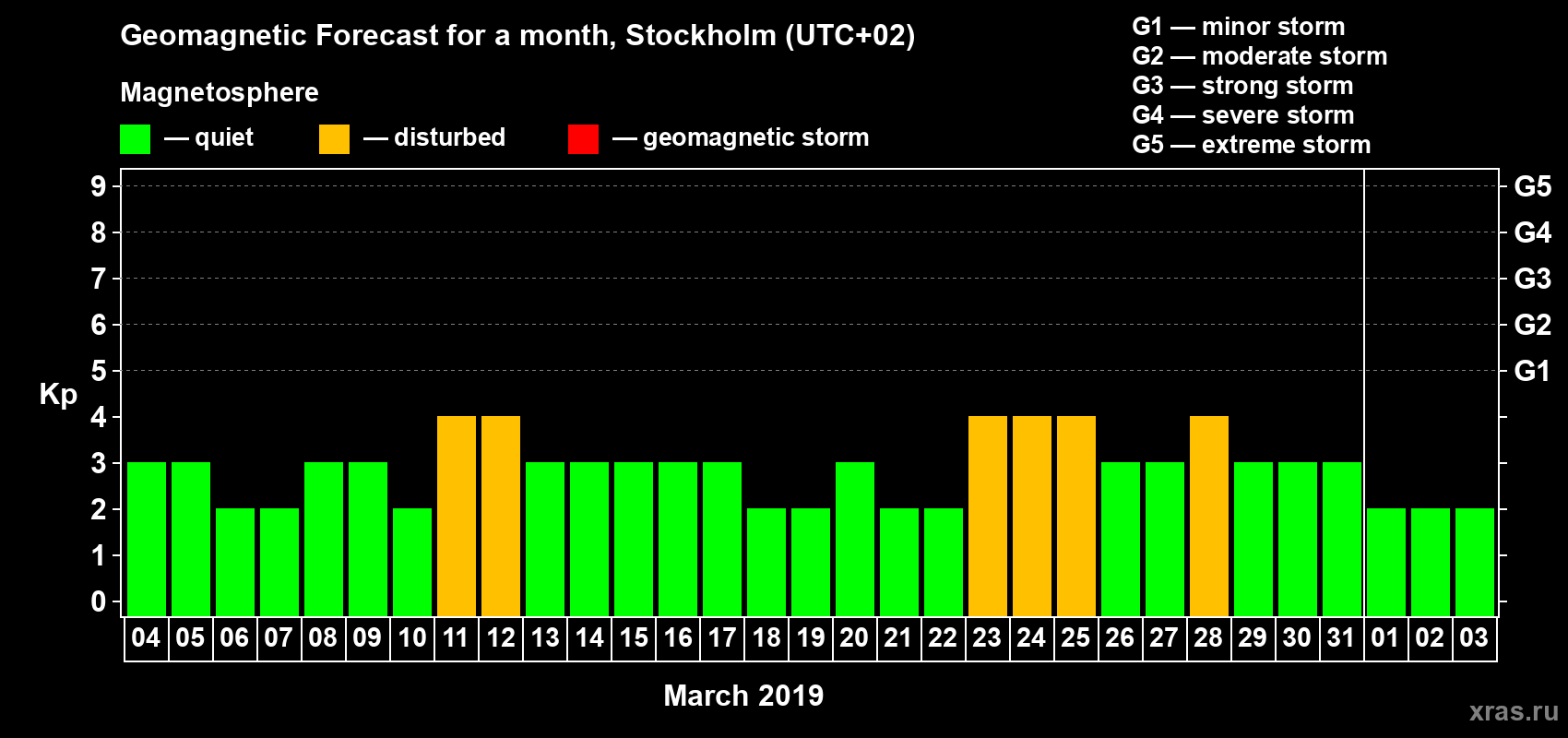 Forecast of the daily maximal value of geomagnetic index Kp for <b>1 month</b> (31 days) <b>from Mar 04, 2019 to Apr 03, 2019</b>