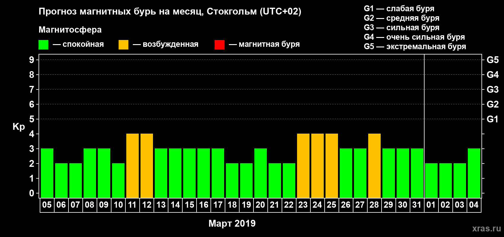 Прогноз максимального суточного геомагнитного индекса Kp на <b>1 месяц</b> (31 день) <b>с 05 марта по 04 апреля 2019 г</b>