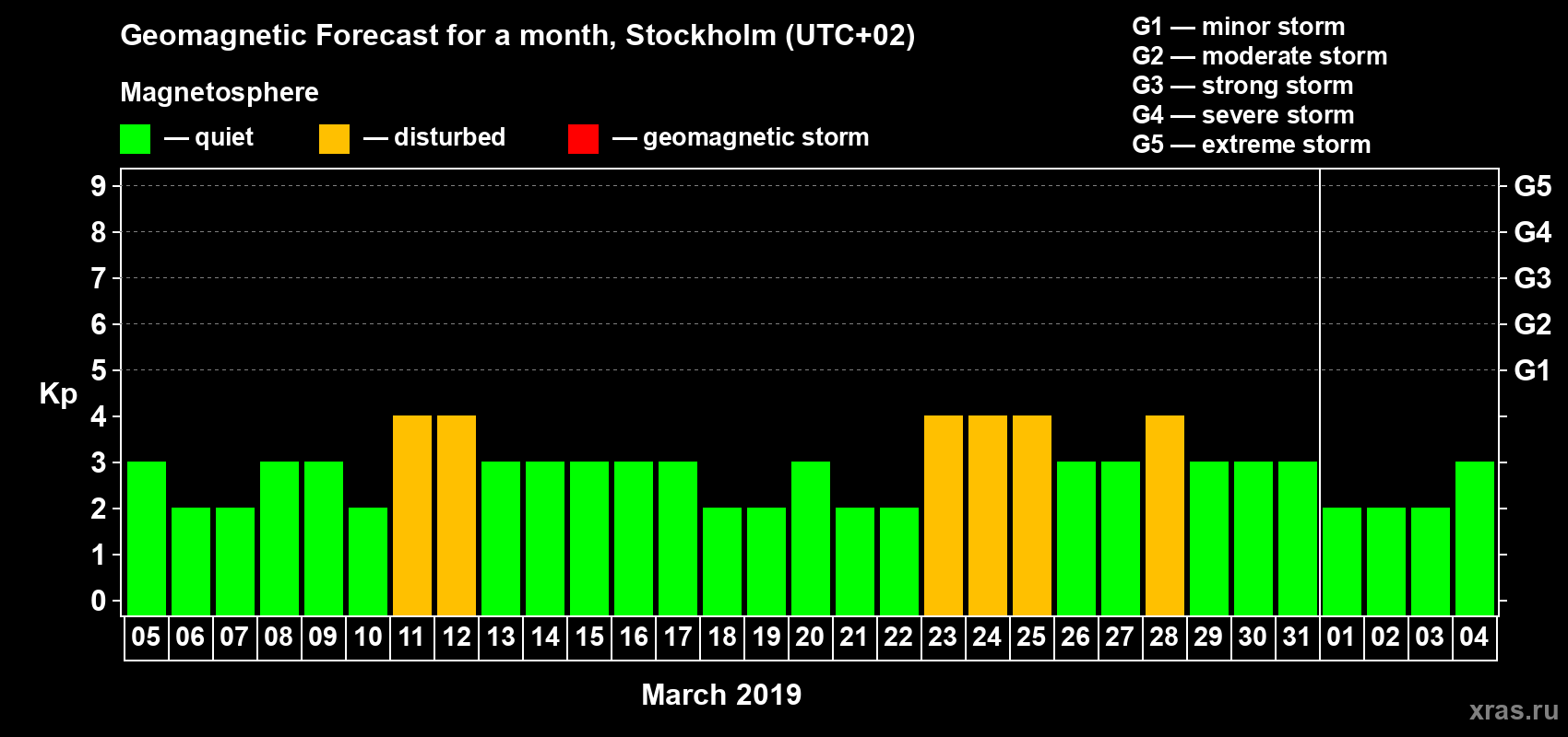 Forecast of the daily maximal value of geomagnetic index Kp for <b>1 month</b> (31 days) <b>from Mar 05, 2019 to Apr 04, 2019</b>