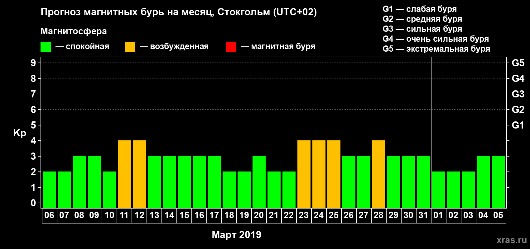 Прогноз максимального суточного геомагнитного индекса Kp на <b>1 месяц</b> (31 день) <b>с 06 марта по 05 апреля 2019 г</b>