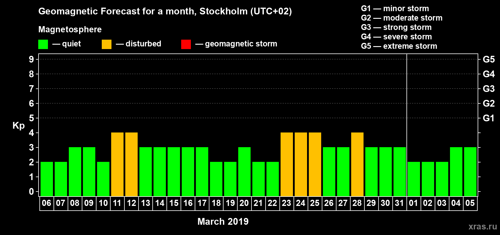 Forecast of the daily maximal value of geomagnetic index Kp for <b>1 month</b> (31 days) <b>from Mar 06, 2019 to Apr 05, 2019</b>