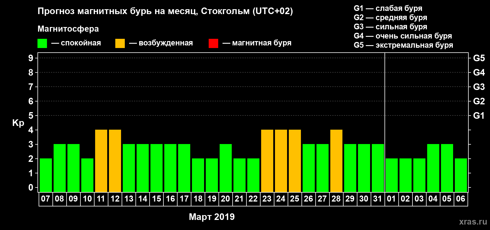 Прогноз максимального суточного геомагнитного индекса Kp на <b>1 месяц</b> (31 день) <b>с 07 марта по 06 апреля 2019 г</b>