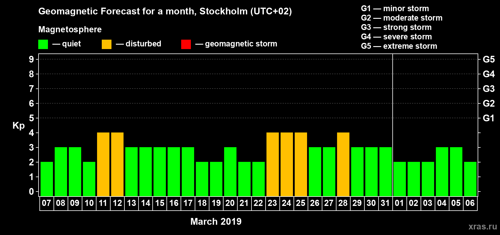 Forecast of the daily maximal value of geomagnetic index Kp for <b>1 month</b> (31 days) <b>from Mar 07, 2019 to Apr 06, 2019</b>