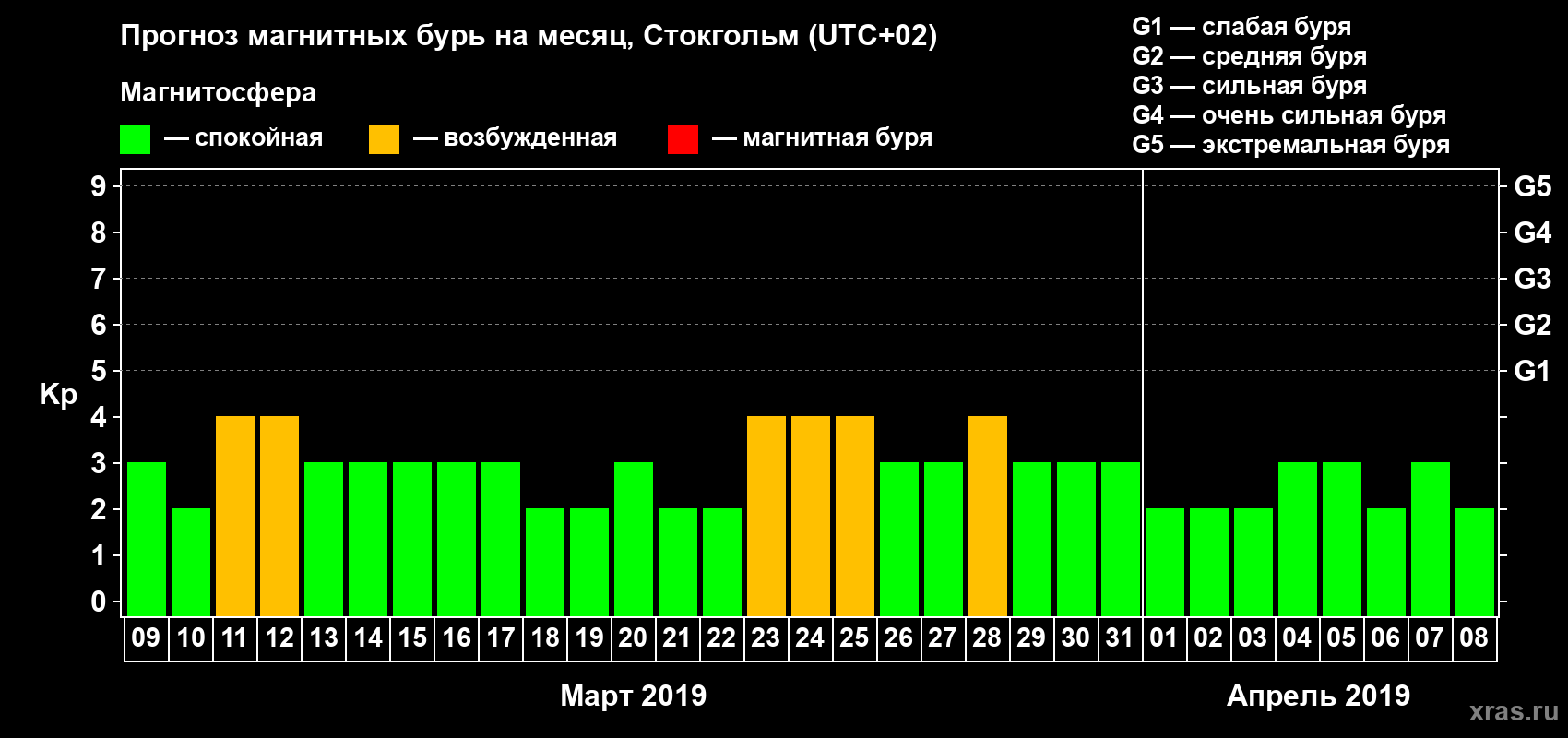 Прогноз максимального суточного геомагнитного индекса Kp на <b>1 месяц</b> (31 день) <b>с 09 марта по 08 апреля 2019 г</b>