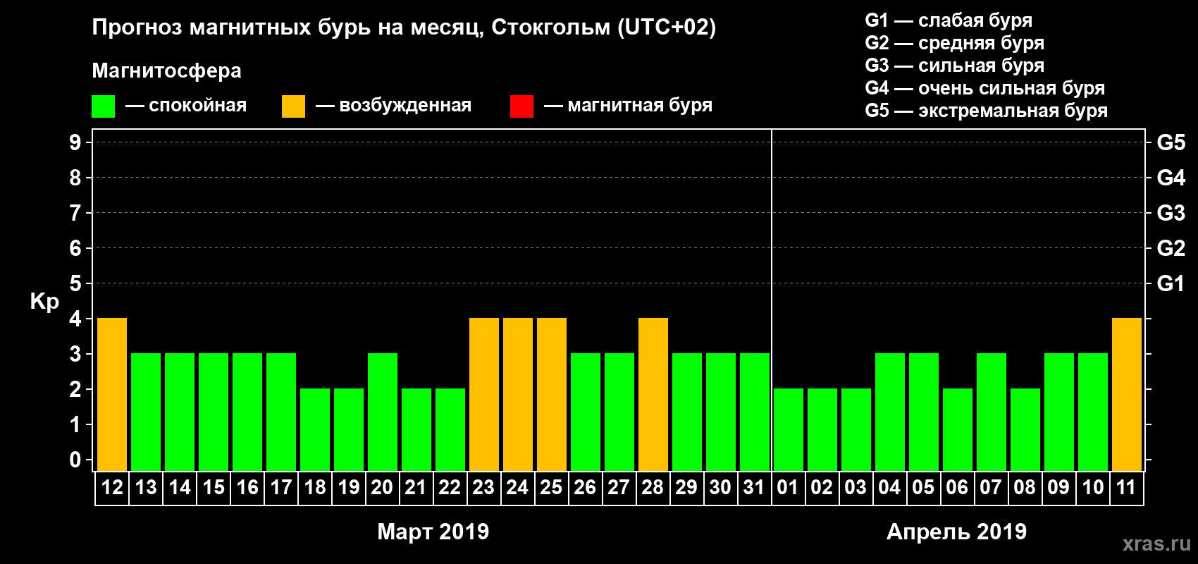 Прогноз максимального суточного геомагнитного индекса Kp на <b>1 месяц</b> (31 день) <b>с 12 марта по 11 апреля 2019 г</b>