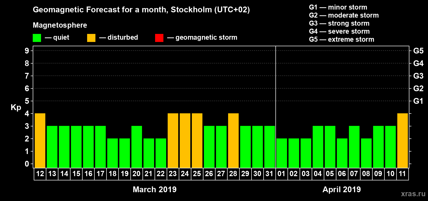 Forecast of the daily maximal value of geomagnetic index Kp for <b>1 month</b> (31 days) <b>from Mar 12, 2019 to Apr 11, 2019</b>