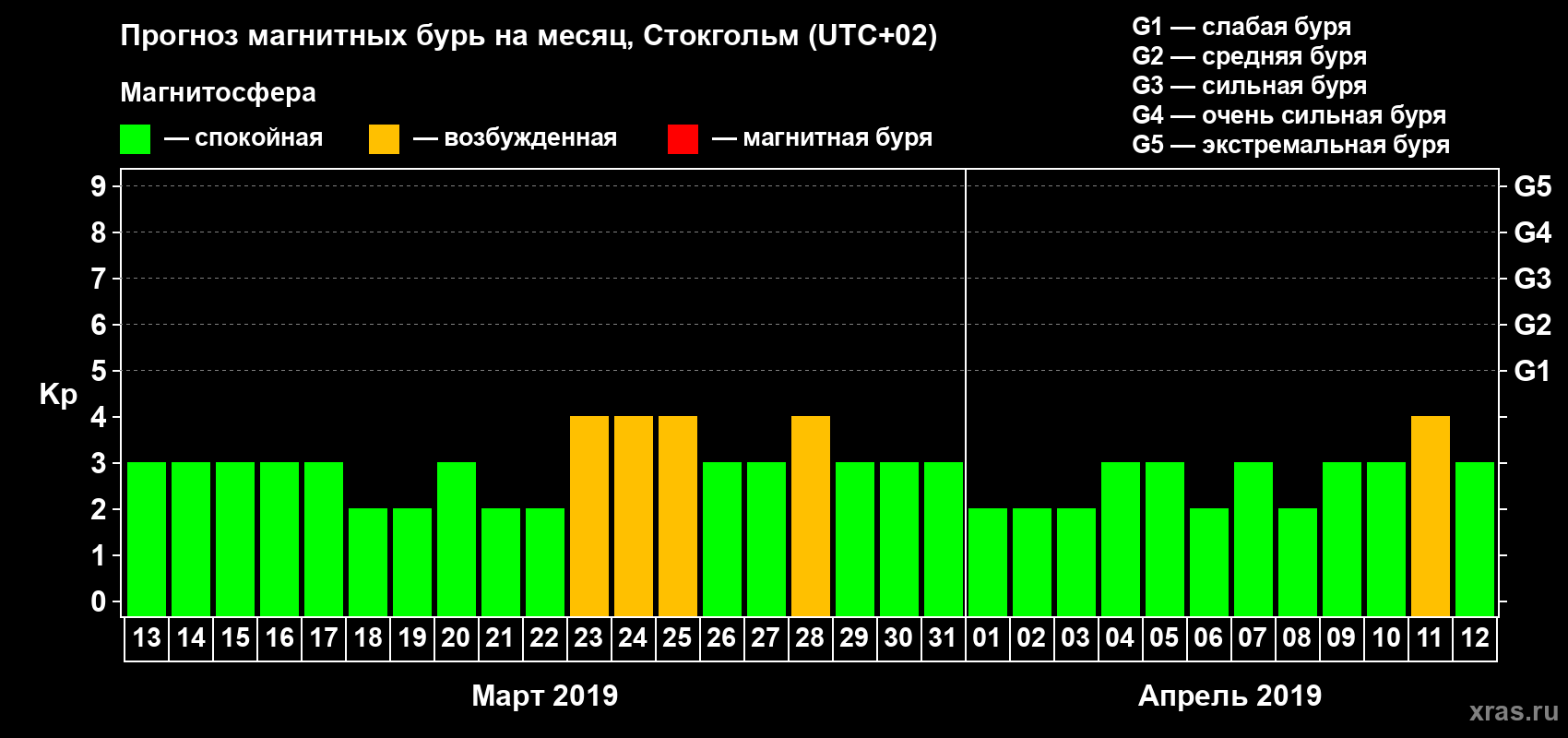 Прогноз максимального суточного геомагнитного индекса Kp на <b>1 месяц</b> (31 день) <b>с 13 марта по 12 апреля 2019 г</b>